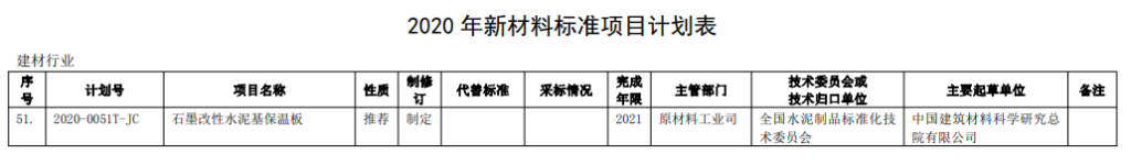 石墨改性水泥基保溫板被列入工信部2020年新材料標(biāo)準(zhǔn)項(xiàng)目計(jì)劃表-1-20230825084544
